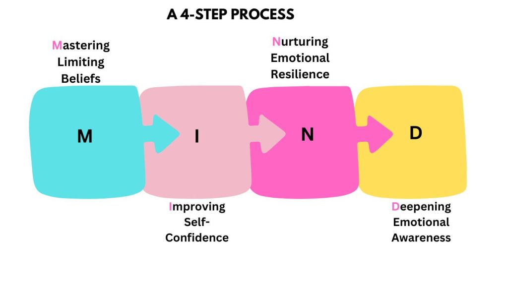 Help children navigate life's emotional challenges with a 4 step process "MIND"
